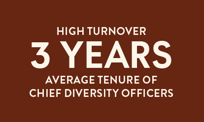 High turnover 3 years average tenure of chief diversity officers